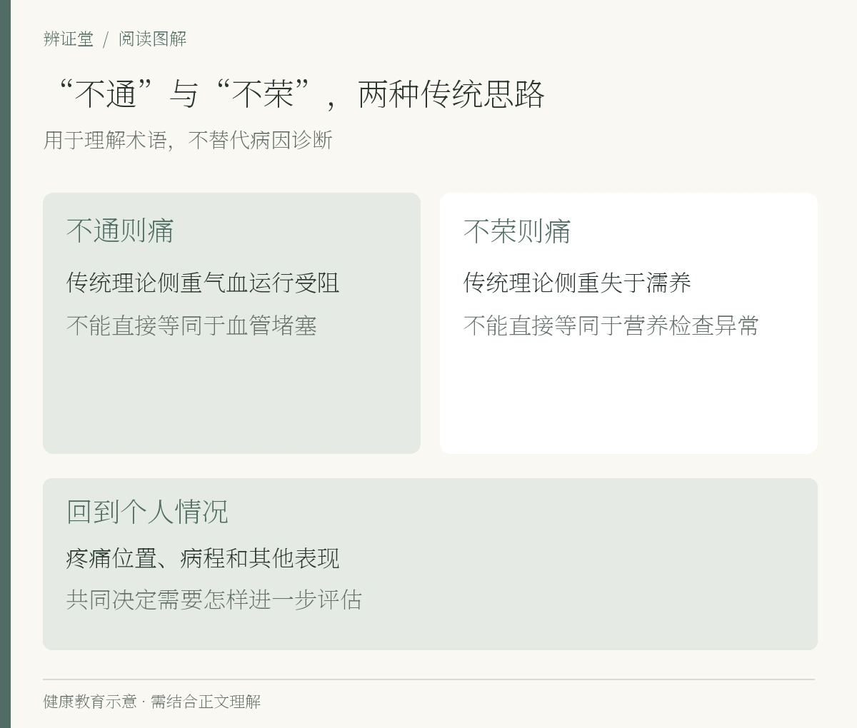 “不通”与“不荣”,两种传统思路。不通则痛,传统理论侧重气血运行受阻,不能直接等同于血管堵塞;不荣则痛,传统理论侧重失于濡养,不能直接等同于营养检查异常;回到个人情况,疼痛位置、病程和其他表现,共同决定需要怎样进一步评估