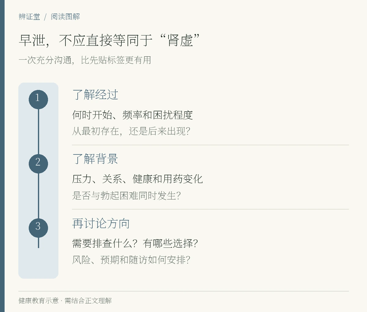 早泄,不应直接等同于“肾虚”。了解经过,何时开始、频率和困扰程度,从最初存在,还是后来出现?;了解背景,压力、关系、健康和用药变化,是否与勃起困难同时发生?;再讨论方向,需要排查什么?有哪些选择?,风险、预期和随访如何安排?